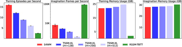 Figure 3 for Facing off World Model Backbones: RNNs, Transformers, and S4