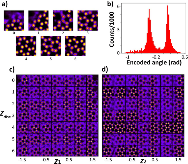Figure 2 for Physics and Chemistry from Parsimonious Representations: Image Analysis via Invariant Variational Autoencoders
