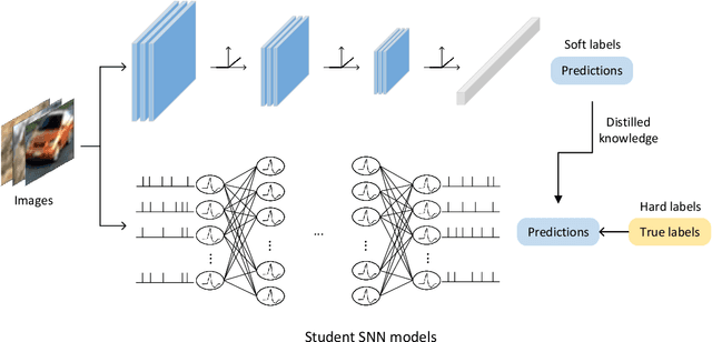 Figure 1 for Constructing Deep Spiking Neural Networks from Artificial Neural Networks with Knowledge Distillation