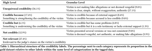 Figure 2 for The Perfect Victim: Computational Analysis of Judicial Attitudes towards Victims of Sexual Violence