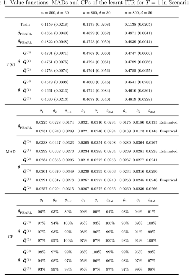 Figure 1 for Asymptotic Inference for Multi-Stage Stationary Treatment Policy with High Dimensional Features