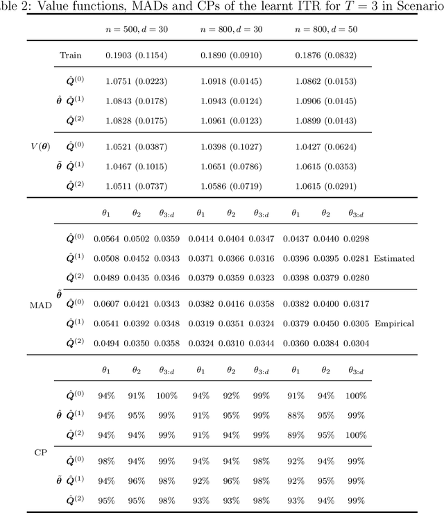 Figure 2 for Asymptotic Inference for Multi-Stage Stationary Treatment Policy with High Dimensional Features