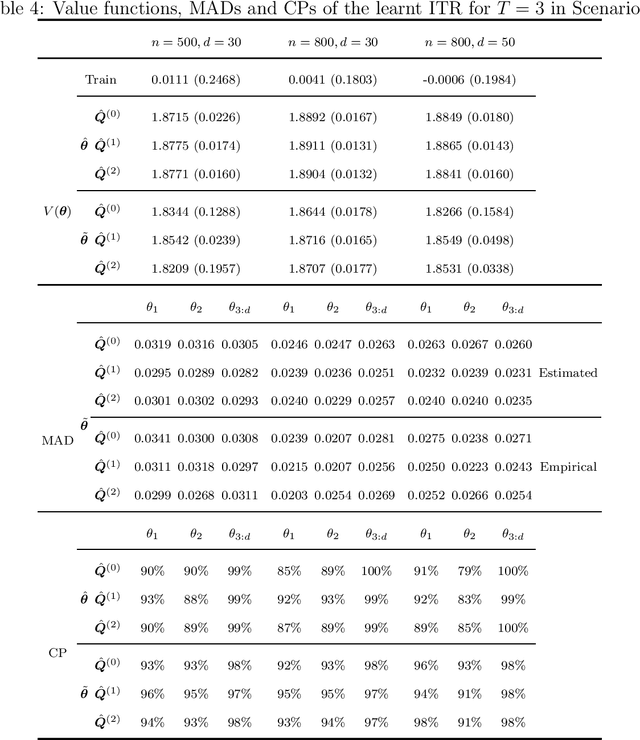 Figure 4 for Asymptotic Inference for Multi-Stage Stationary Treatment Policy with High Dimensional Features