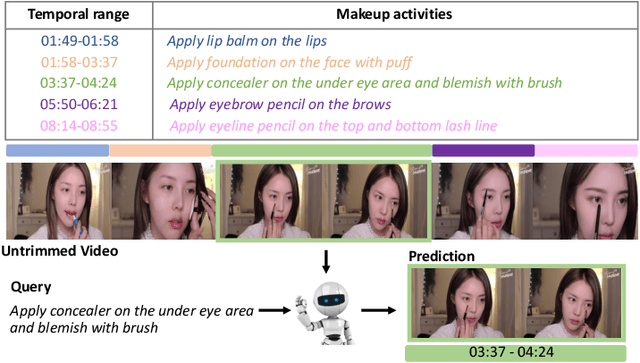 Figure 1 for Dual-Path Temporal Map Optimization for Make-up Temporal Video Grounding