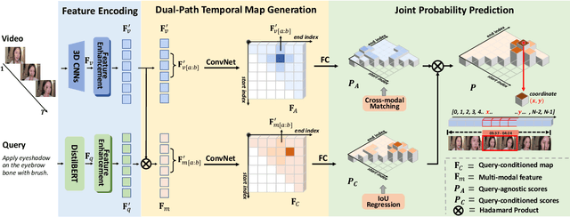 Figure 3 for Dual-Path Temporal Map Optimization for Make-up Temporal Video Grounding