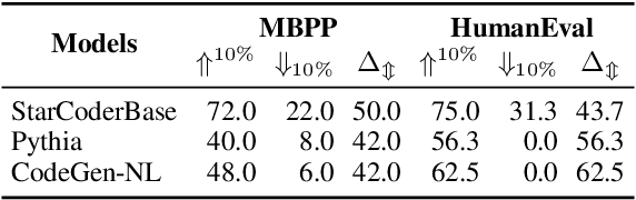 Figure 4 for Quantifying Contamination in Evaluating Code Generation Capabilities of Language Models