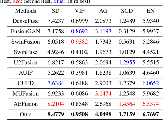 Figure 4 for WavePF: A Novel Fusion Approach based on Wavelet-guided Pooling for Infrared and Visible Images