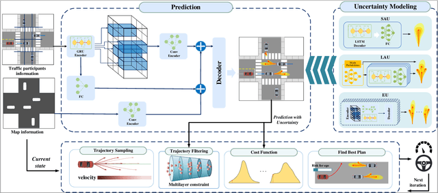 Figure 3 for Uncertainty-Aware Prediction and Application in Planning for Autonomous Driving: Definitions, Methods, and Comparison