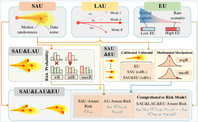 Figure 4 for Uncertainty-Aware Prediction and Application in Planning for Autonomous Driving: Definitions, Methods, and Comparison