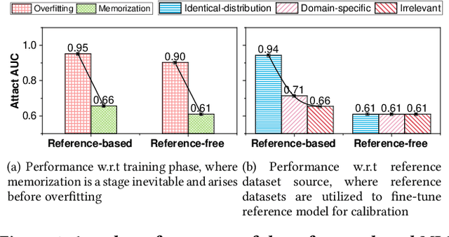 Figure 1 for Practical Membership Inference Attacks against Fine-tuned Large Language Models via Self-prompt Calibration