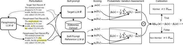 Figure 3 for Practical Membership Inference Attacks against Fine-tuned Large Language Models via Self-prompt Calibration