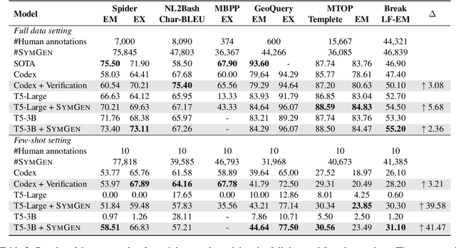 Figure 4 for Generating Data for Symbolic Language with Large Language Models