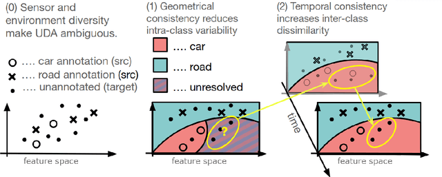 Figure 1 for T-UDA: Temporal Unsupervised Domain Adaptation in Sequential Point Clouds