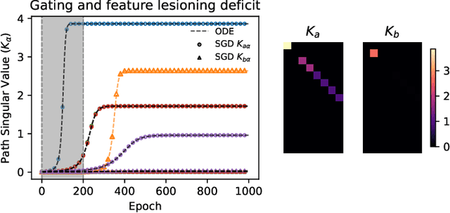 Figure 3 for Critical Learning Periods Emerge Even in Deep Linear Networks