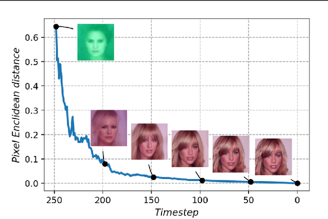 Figure 3 for Towards Coherent Image Inpainting Using Denoising Diffusion Implicit Models