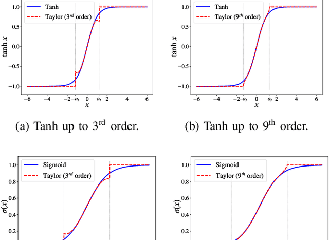 Figure 4 for Implementing Neural Network-Based Equalizers in a Coherent Optical Transmission System Using Field-Programmable Gate Arrays