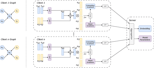 Figure 1 for Turning Privacy-preserving Mechanisms against Federated Learning