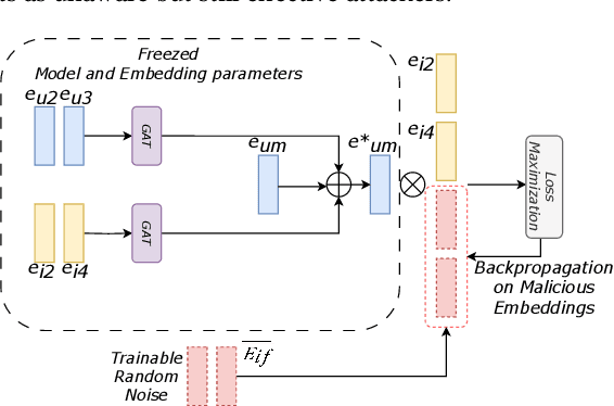 Figure 4 for Turning Privacy-preserving Mechanisms against Federated Learning