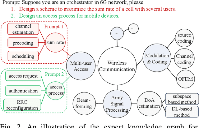 Figure 2 for Foundation Model Based Native AI Framework in 6G with Cloud-Edge-End Collaboration