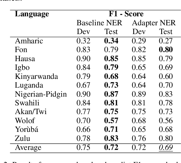 Figure 2 for Adapting to the Low-Resource Double-Bind: Investigating Low-Compute Methods on Low-Resource African Languages