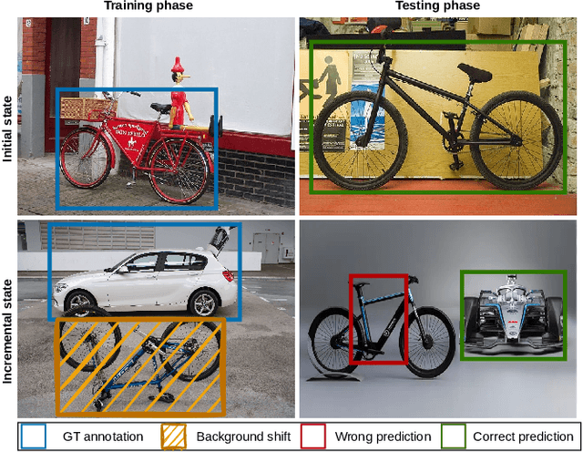 Figure 2 for MultIOD: Rehearsal-free Multihead Incremental Object Detector
