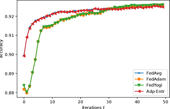 Figure 2 for Adaptive Federated Learning via New Entropy Approach