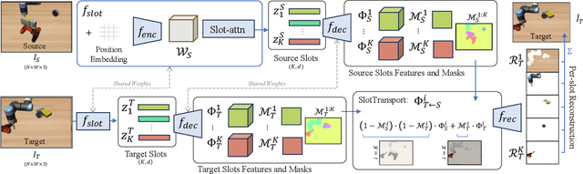 Figure 3 for SlotGNN: Unsupervised Discovery of Multi-Object Representations and Visual Dynamics