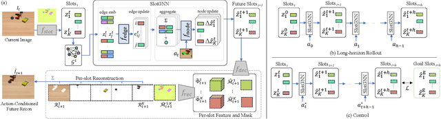 Figure 4 for SlotGNN: Unsupervised Discovery of Multi-Object Representations and Visual Dynamics