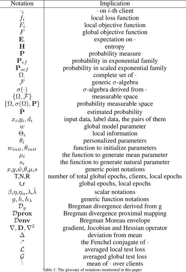 Figure 4 for Personalized Federated Learning with Hidden Information on Personalized Prior