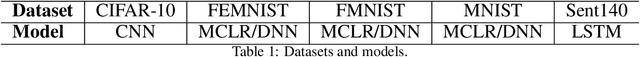 Figure 1 for Personalized Federated Learning with Hidden Information on Personalized Prior