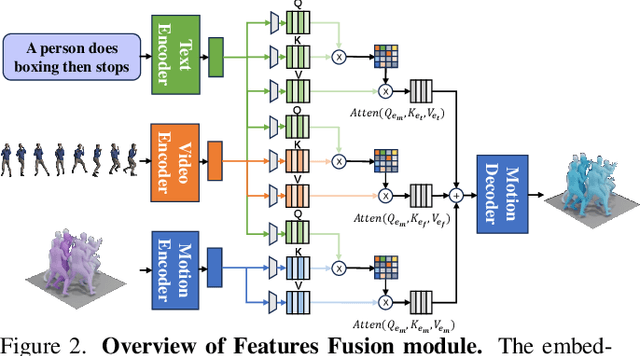 Figure 3 for Tri-Modal Motion Retrieval by Learning a Joint Embedding Space