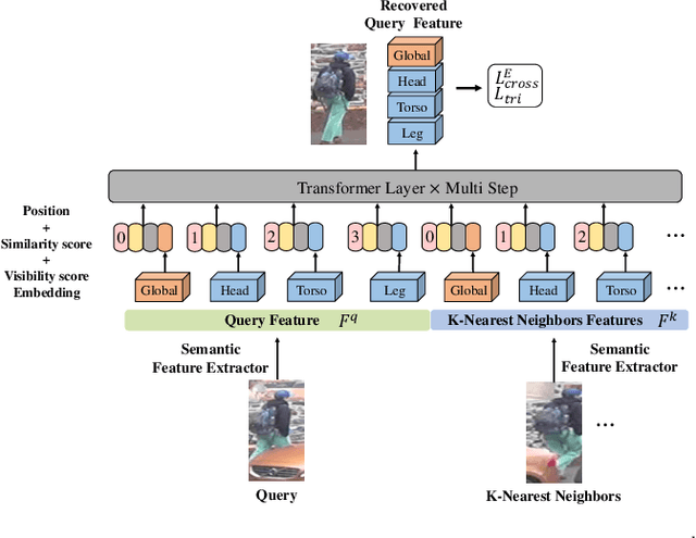 Figure 3 for Learning Feature Recovery Transformer for Occluded Person Re-identification