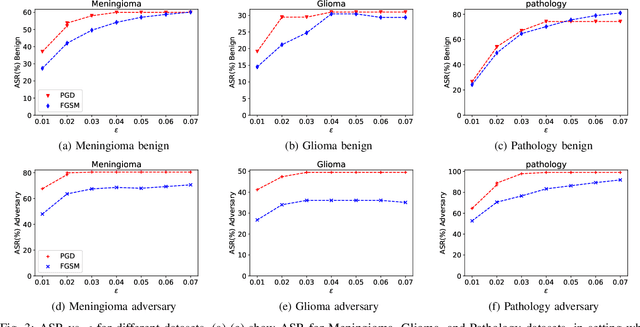 Figure 3 for Exploring adversarial attacks in federated learning for medical imaging