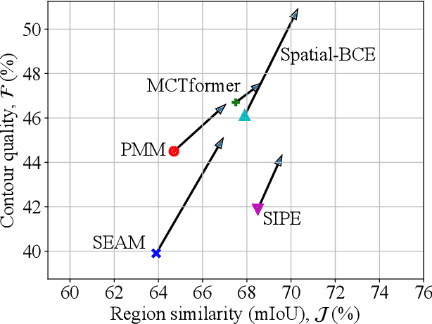 Figure 1 for High-fidelity Pseudo-labels for Boosting Weakly-Supervised Segmentation