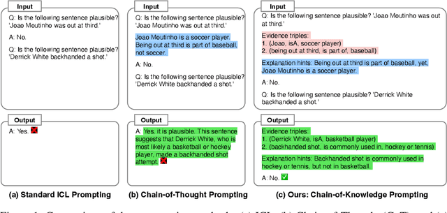 Figure 1 for Boosting Language Models Reasoning with Chain-of-Knowledge Prompting