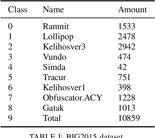 Figure 4 for ATWM: Defense against adversarial malware based on adversarial training