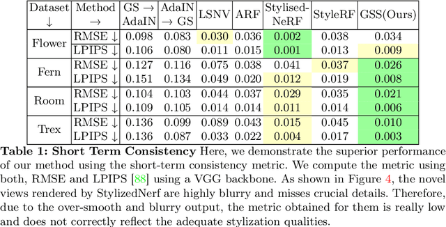 Figure 1 for Gaussian Splatting in Style