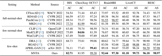 Figure 2 for Adapting Visual-Language Models for Generalizable Anomaly Detection in Medical Images