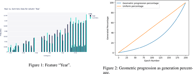 Figure 2 for Synthetic Demographic Data Generation for Card Fraud Detection Using GANs