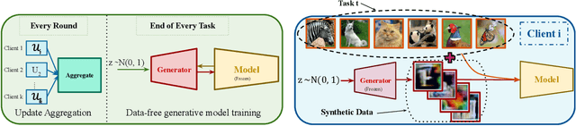 Figure 1 for Don't Memorize; Mimic The Past: Federated Class Incremental Learning Without Episodic Memory