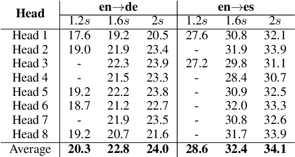 Figure 4 for Attention as a guide for Simultaneous Speech Translation