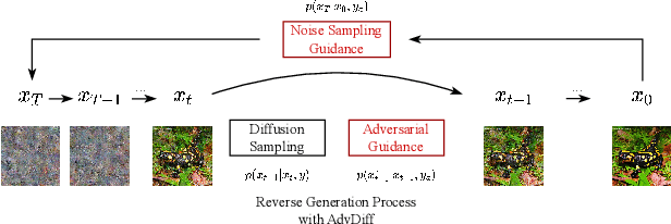Figure 1 for AdvDiff: Generating Unrestricted Adversarial Examples using Diffusion Models