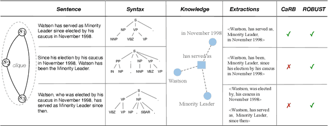 Figure 3 for Preserving Knowledge Invariance: Rethinking Robustness Evaluation of Open Information Extraction