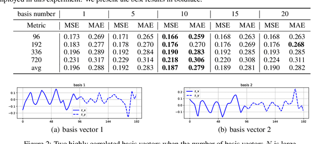 Figure 4 for BasisFormer: Attention-based Time Series Forecasting with Learnable and Interpretable Basis