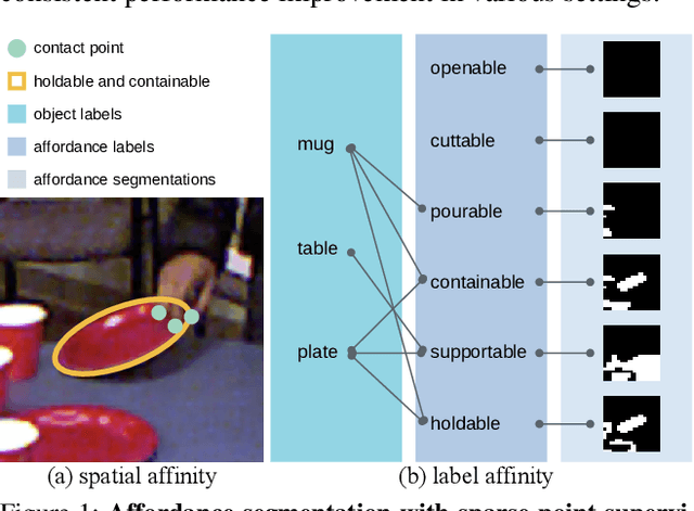 Figure 1 for STRAP: Structured Object Affordance Segmentation with Point Supervision