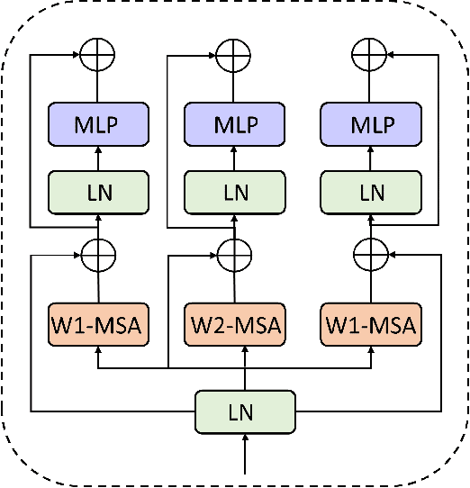 Figure 3 for MSW-Transformer: Multi-Scale Shifted Windows Transformer Networks for 12-Lead ECG Classification