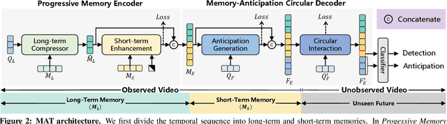 Figure 3 for Memory-and-Anticipation Transformer for Online Action Understanding