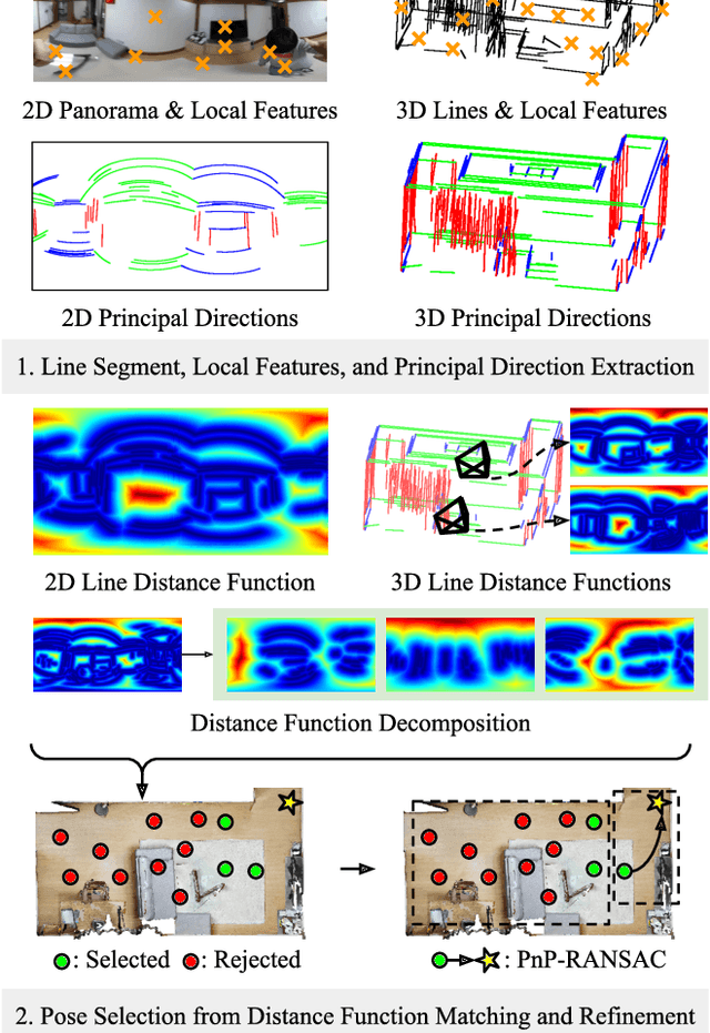 Figure 1 for LDL: Line Distance Functions for Panoramic Localization