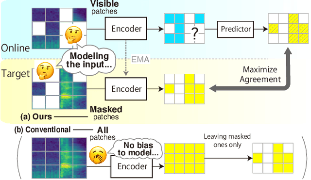 Figure 1 for Masked Modeling Duo: Learning Representations by Encouraging Both Networks to Model the Input