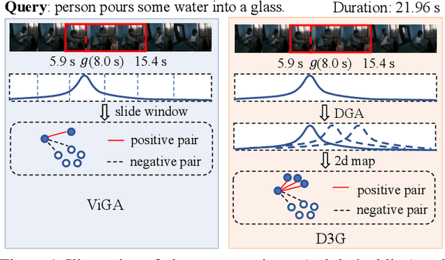 Figure 1 for D3G: Exploring Gaussian Prior for Temporal Sentence Grounding with Glance Annotation